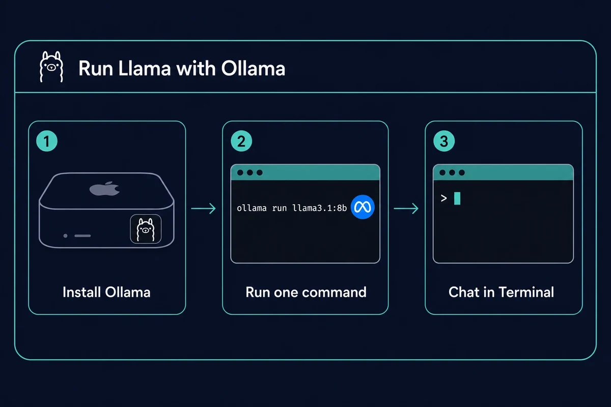 Three-step Ollama flow to run Llama on a Mac in Terminal