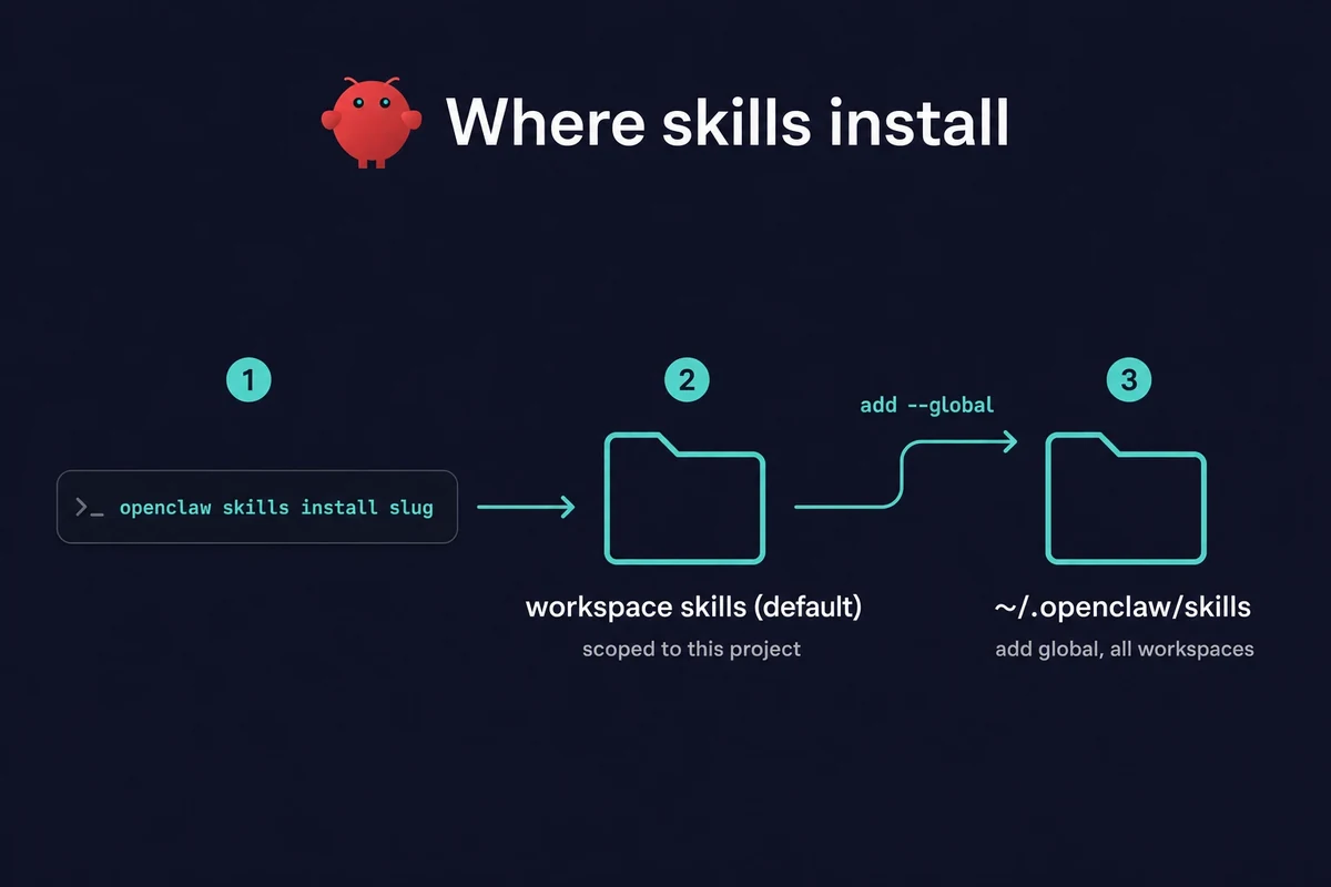 Where OpenClaw skills install from the install command to workspace skills default then the global folder