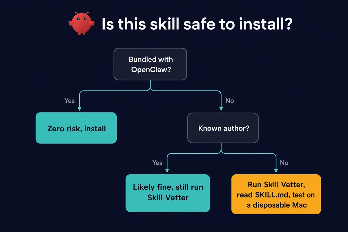Decision tree for whether an OpenClaw skill is safe to install before running it
