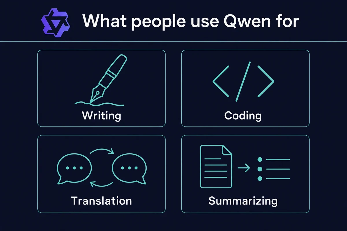 Qwen local use cases grid: writing, coding, translation, and summarizing tasks