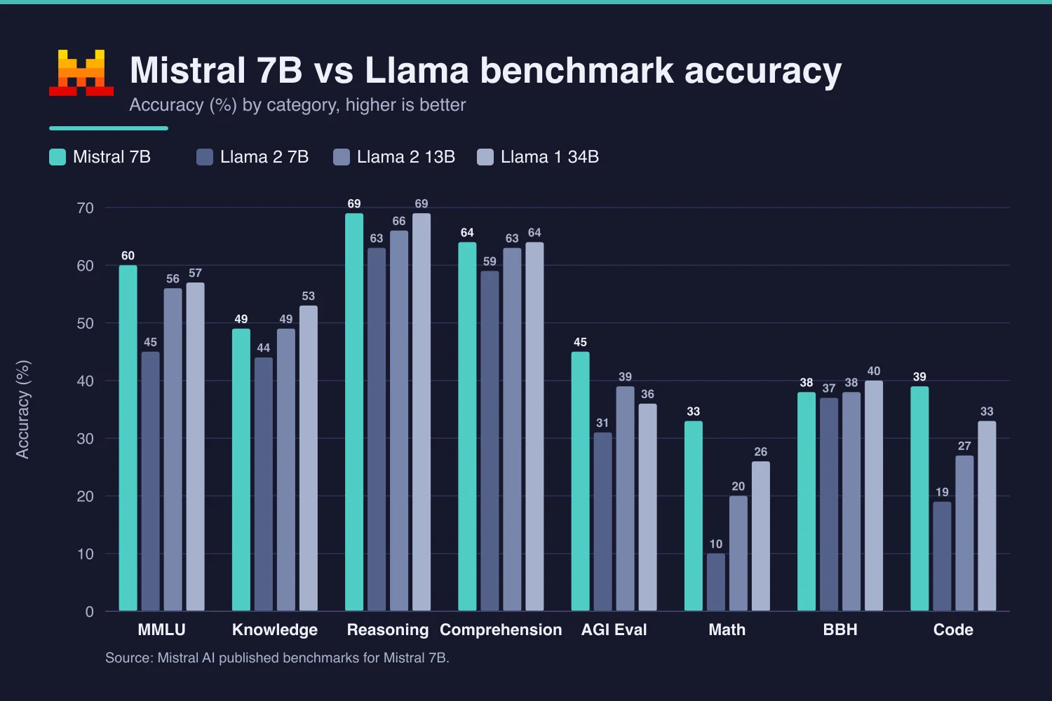 Bar chart comparing Mistral 7B benchmark accuracy with Llama 2 7B, Llama 2 13B and Llama 1 34B across MMLU, reasoning, math and code