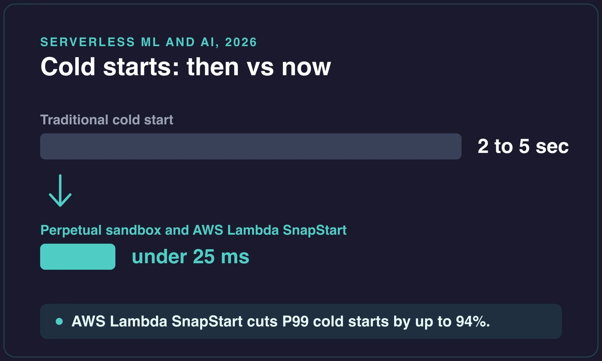 Cold start comparison: traditional 2 to 5 seconds versus under 25 milliseconds with perpetual sandboxes and AWS Lambda SnapStart