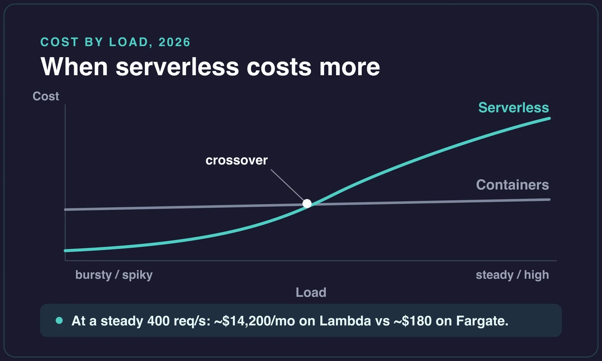 Line chart of serverless versus container cost as load rises: serverless is cheaper for bursty load and crosses above containers at steady high load