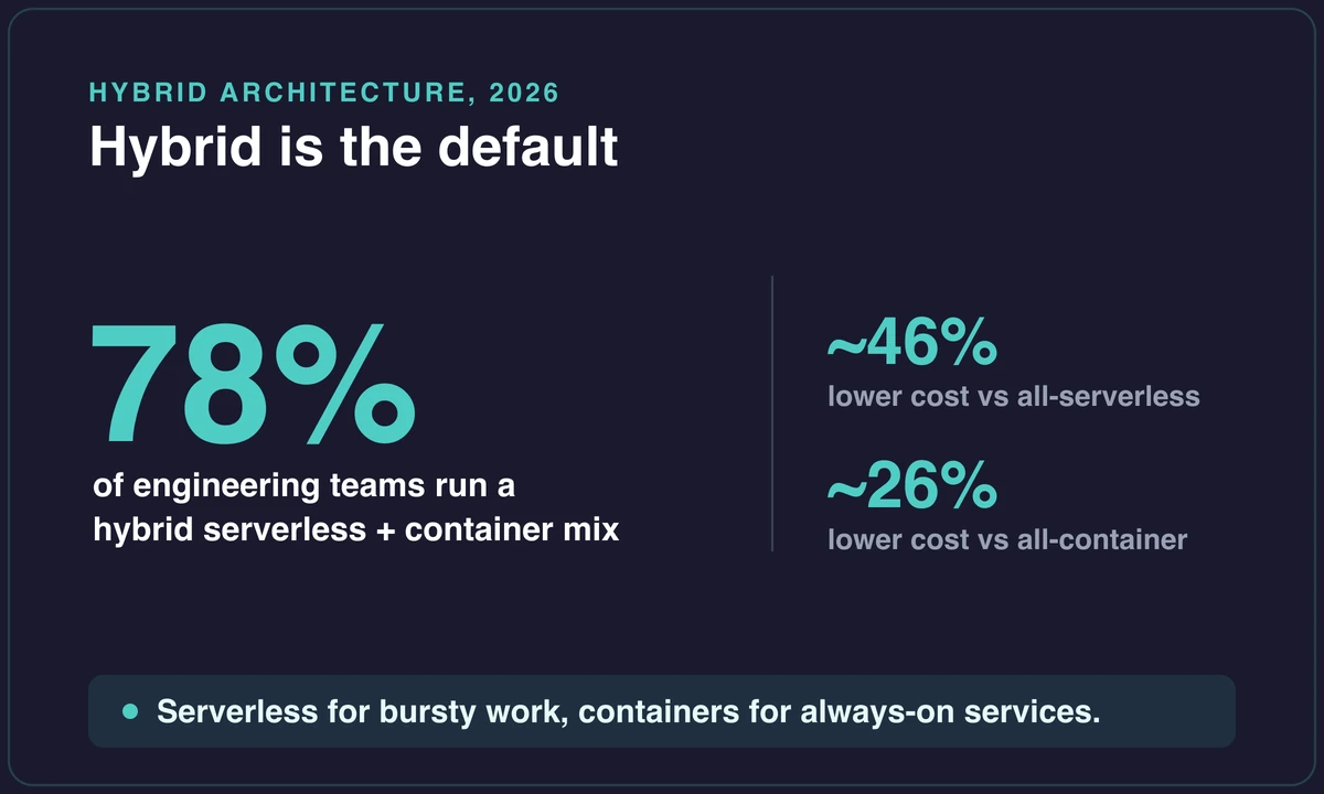Hybrid serverless stats: 78% of teams run hybrid, saving about 46% versus all-serverless and 26% versus all-container
