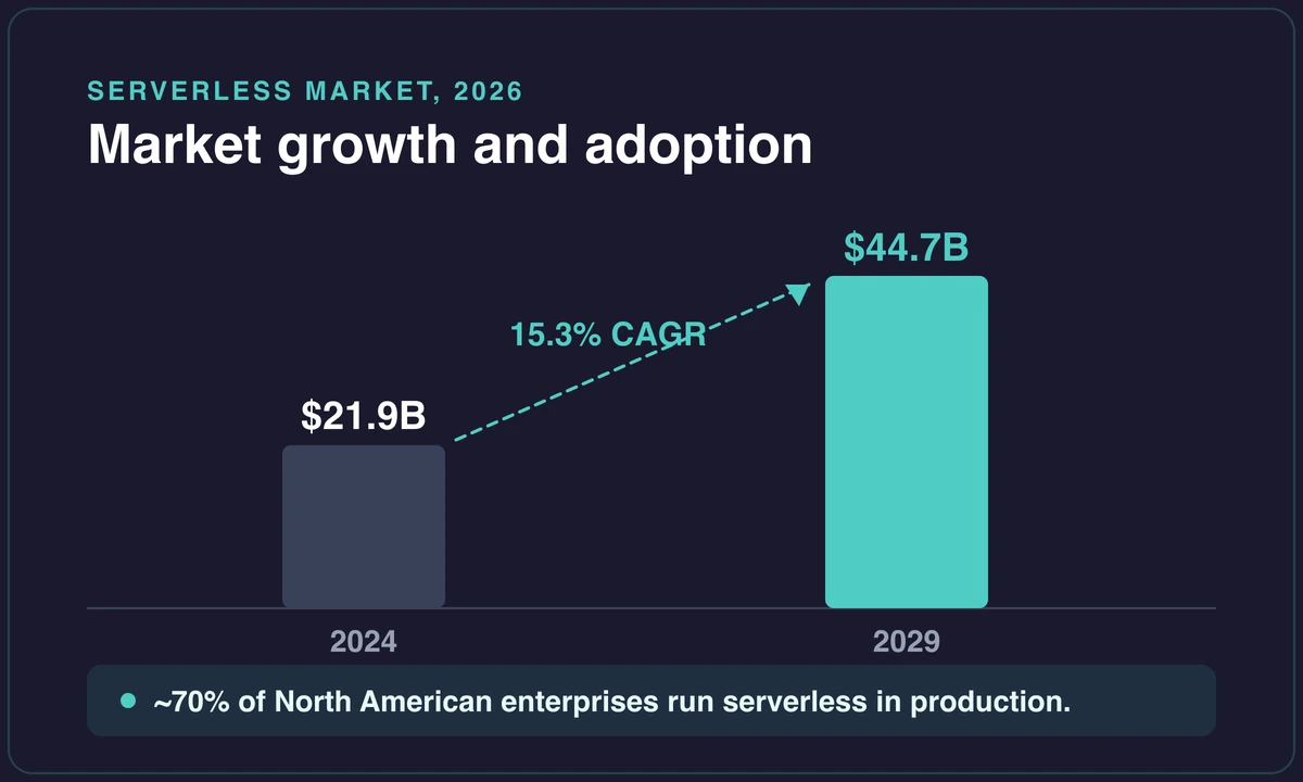 Serverless market growth bar chart: 21.9 billion dollars in 2024 rising to 44.7 billion by 2029 at 15.3% CAGR