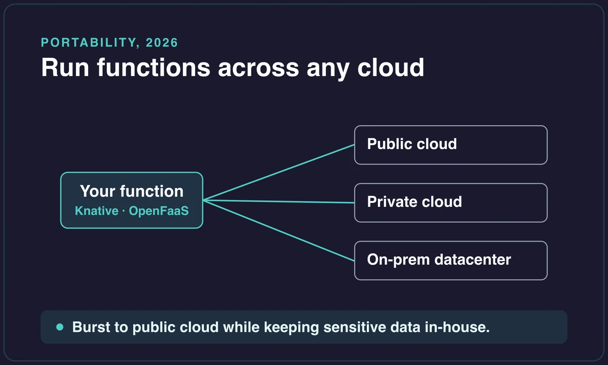 Diagram of one serverless function running across public cloud, private cloud, and on-prem via Knative and OpenFaaS