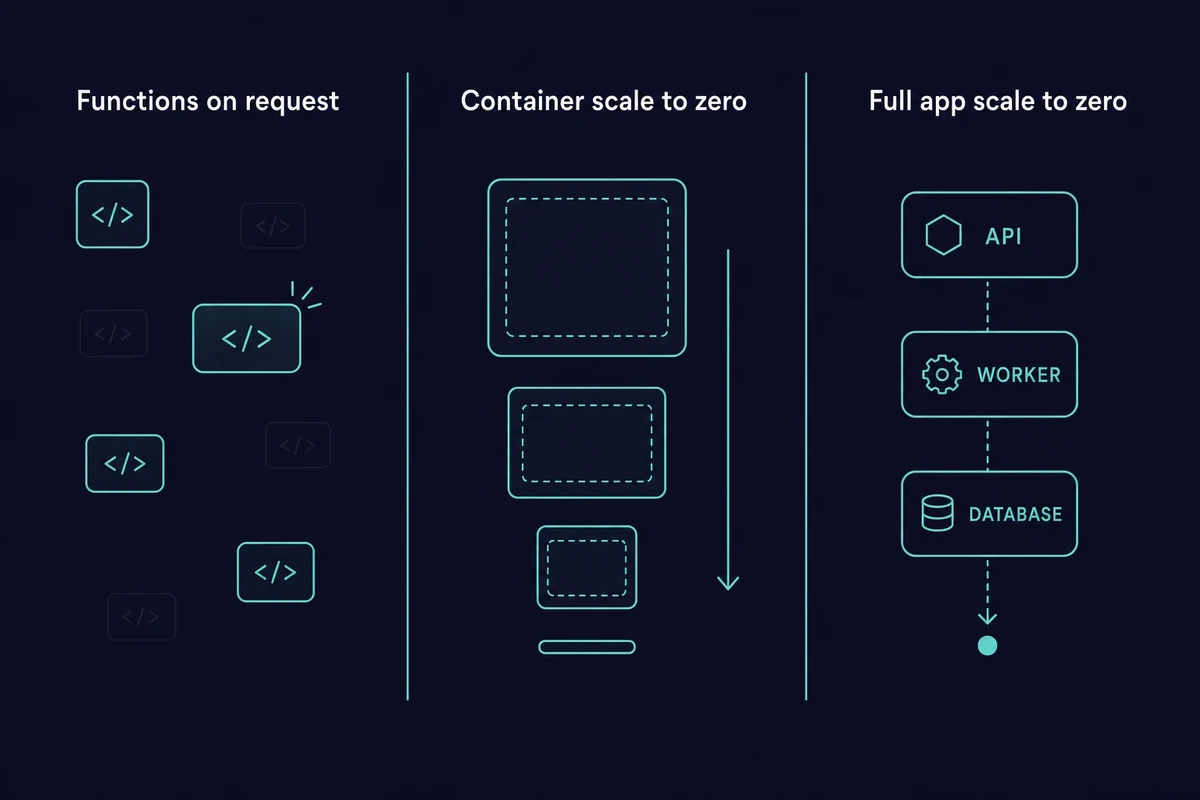 Three serverless runtime types compared: on request functions, container and app scale to zero
