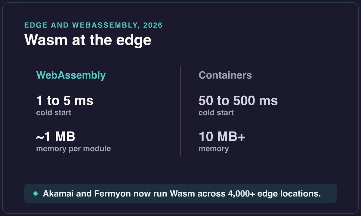 WebAssembly versus containers: 1 to 5 ms cold start and about 1MB memory versus 50 to 500 ms and 10MB+ memory
