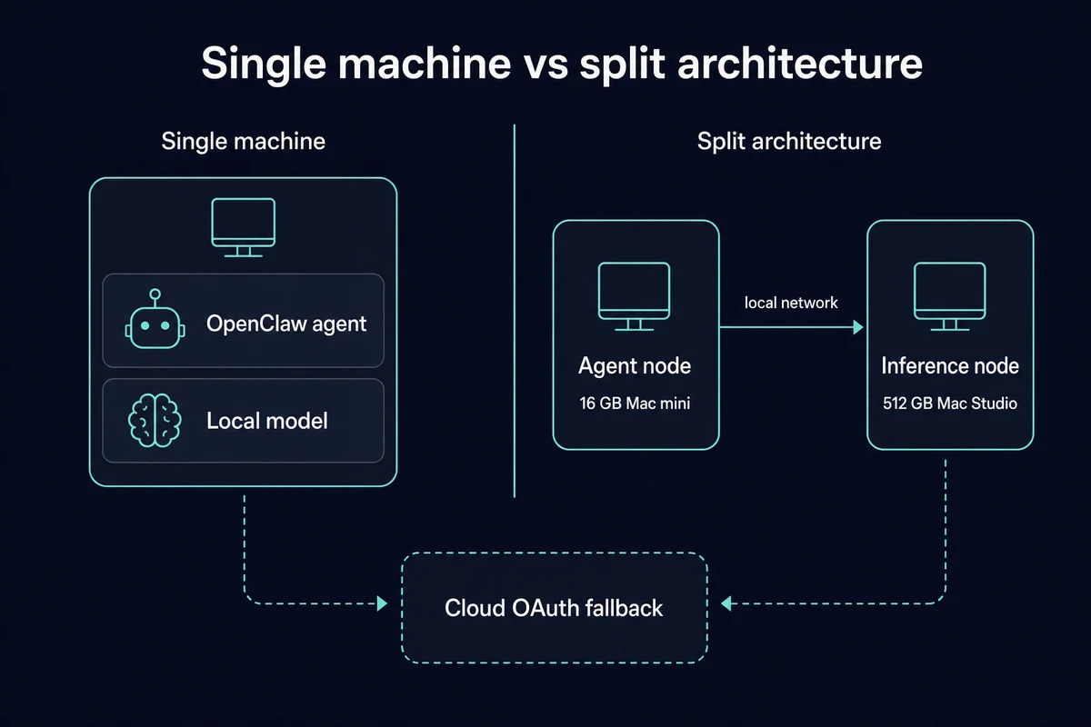 Single machine vs split agent and inference node architecture for OpenClaw with a cloud OAuth fallback