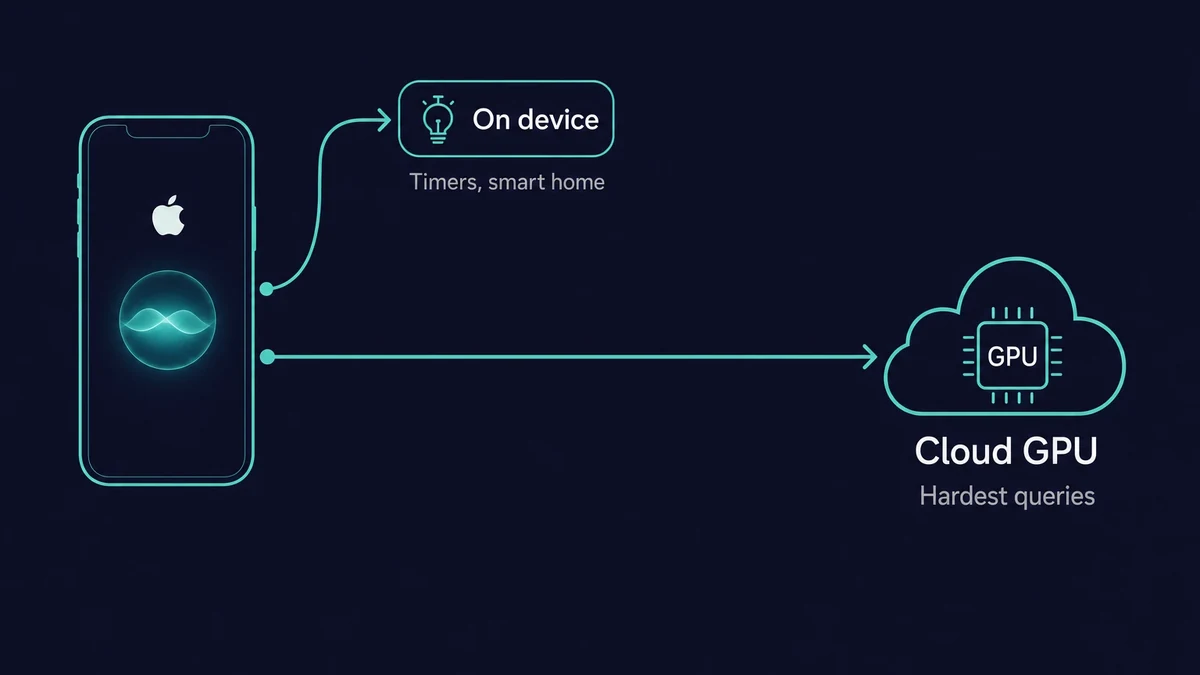 Routing diagram showing simple Siri requests staying on device while hard queries reach a cloud GPU