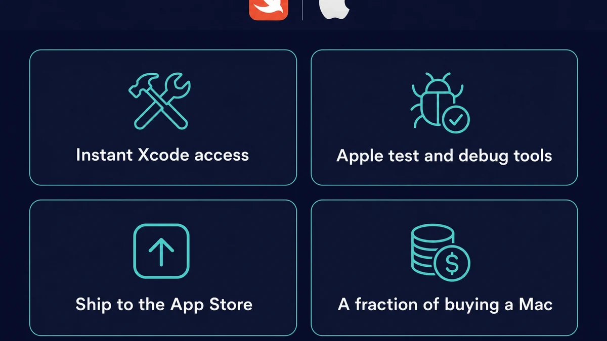 Four benefits of a rented cloud Mac for Swift development on Windows shown as labeled tiles