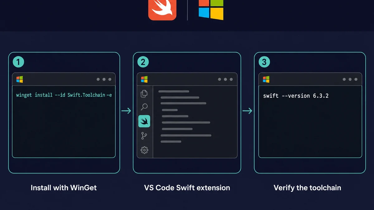 Three step Swift on Windows install flow using WinGet, VS Code, and swift version 6.3.2