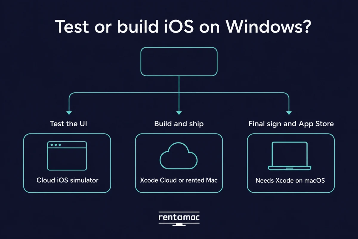 Decision tree for testing or building iOS apps on Windows without full Xcode for Windows