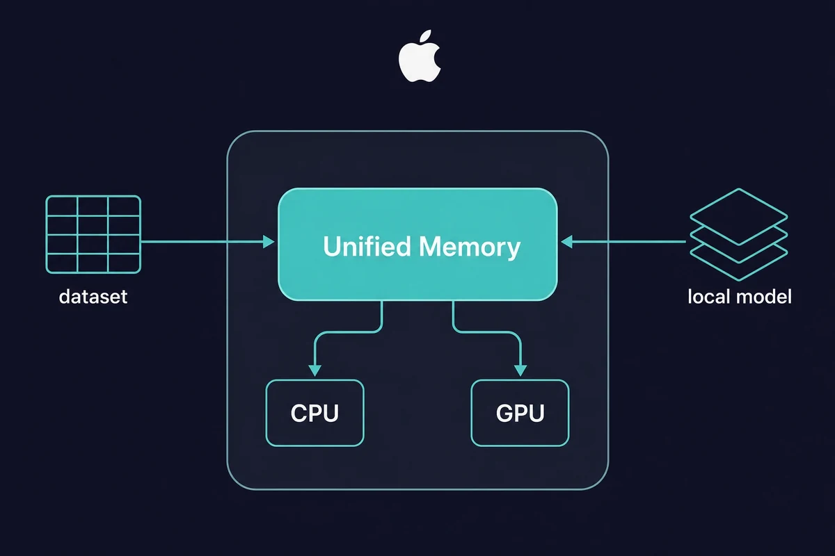 Unified memory diagram showing one Mac memory pool feeding the CPU, GPU, dataset, and local model