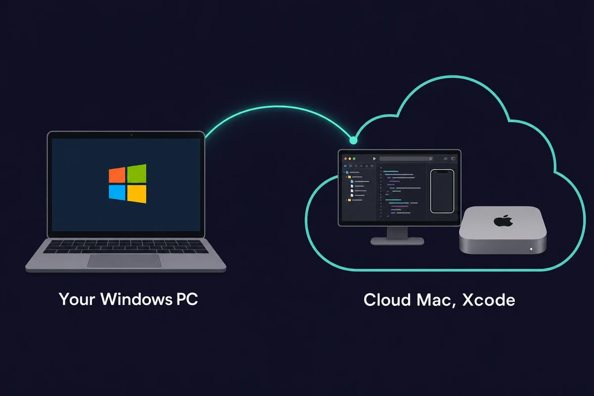 Develop iOS apps on Windows by remoting from a Windows PC to a cloud Mac running Xcode