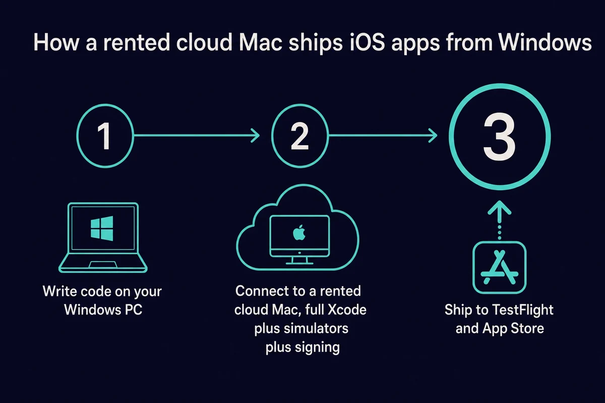 Three step flow to run iOS apps on Windows by renting a cloud Mac for Xcode and signing