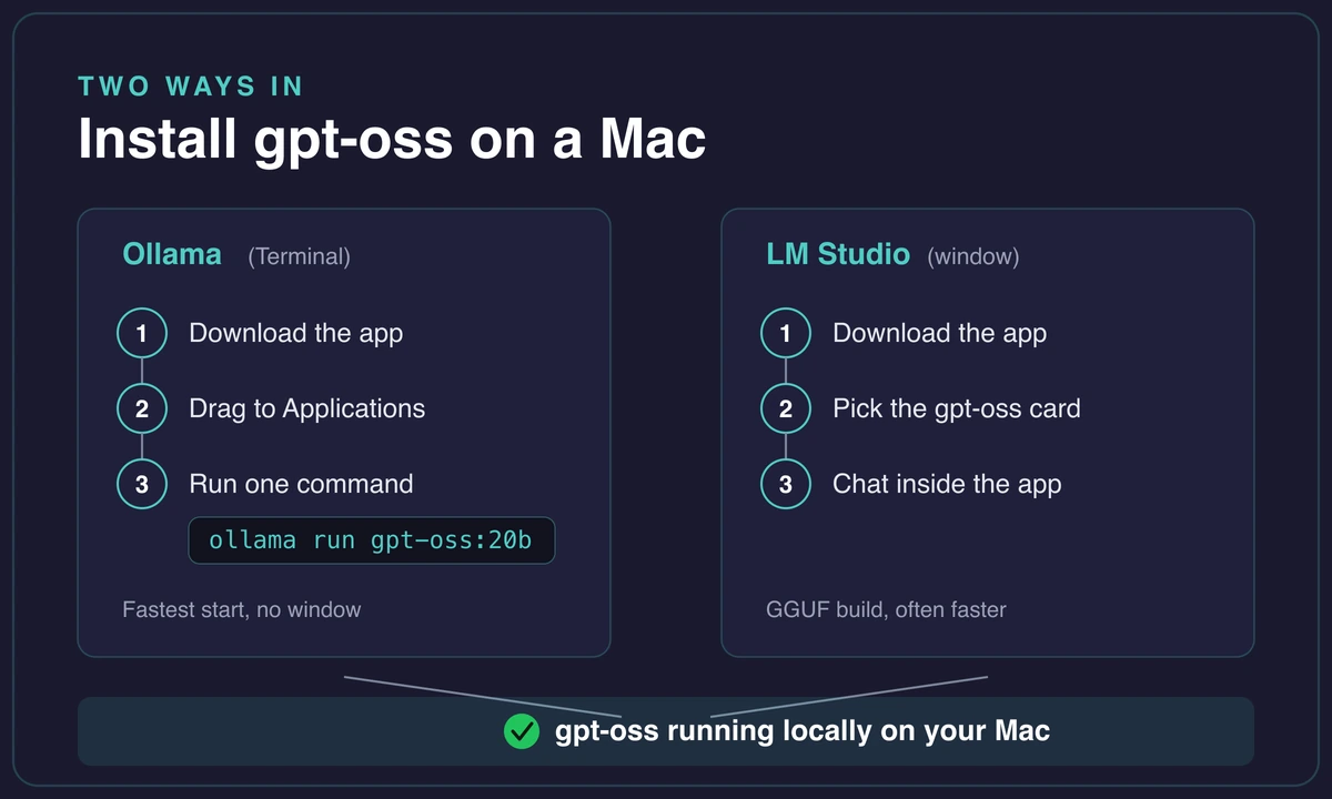 Two ways to install gpt-oss on a Mac: Ollama in Terminal or LM Studio window
