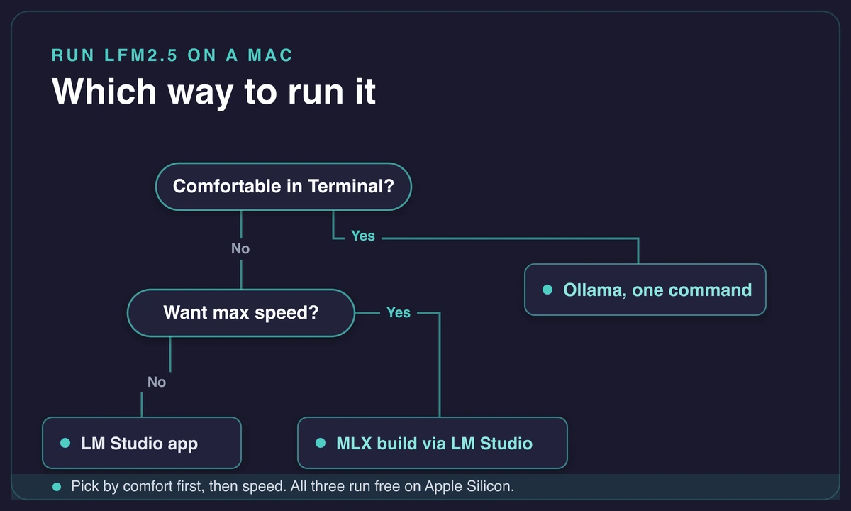 Decision tree choosing Ollama, LM Studio, or MLX to run LFM2.5 on a Mac