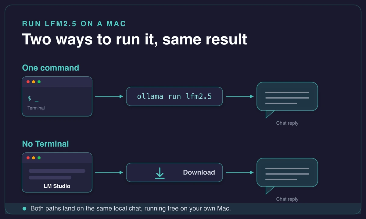 Two-lane diagram running LFM2.5 on a Mac by one Ollama command or LM Studio