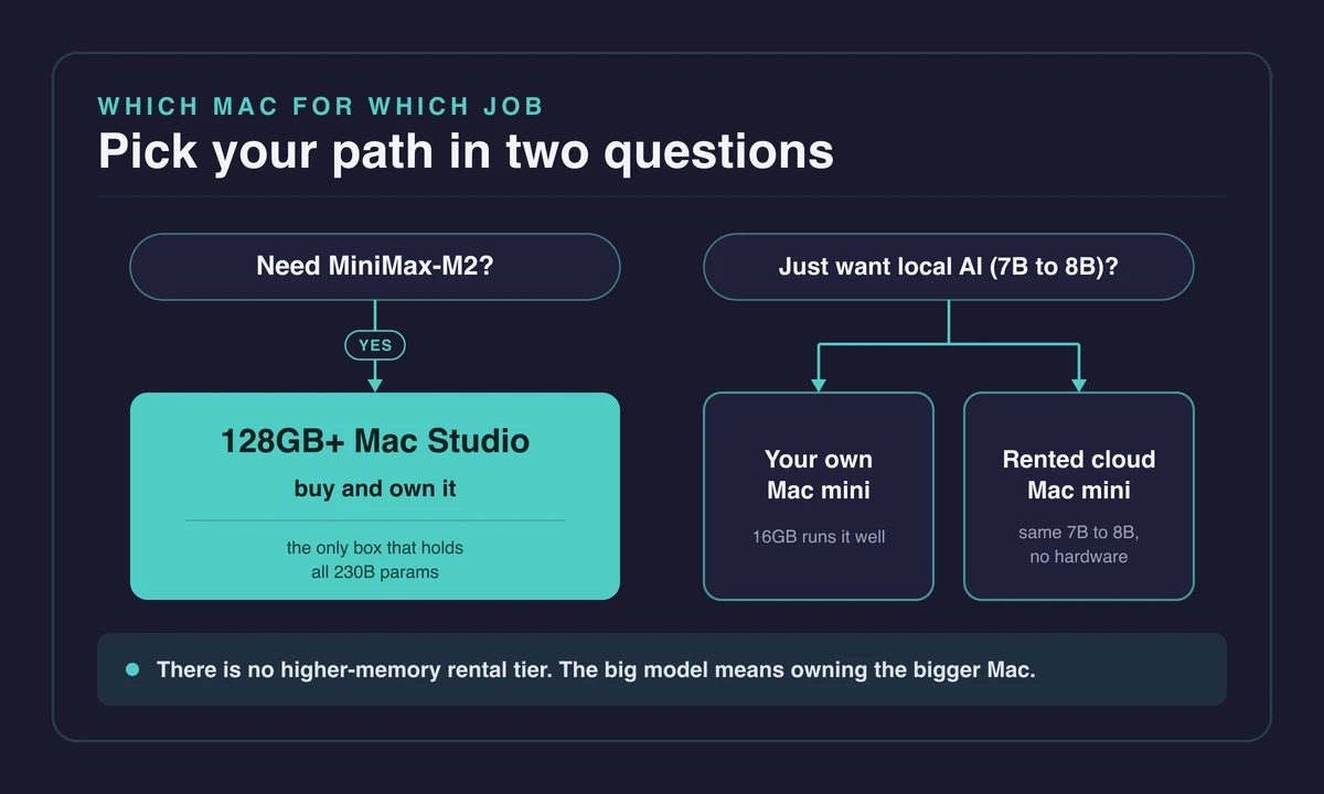 Decision tree: MiniMax-M2 needs a 128GB Mac Studio, while a Mac mini runs local 7B to 8B models