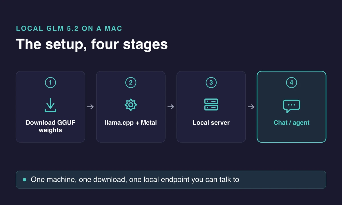Local GLM 5.2 on a Mac in four stages: download GGUF weights, build llama.cpp, run a local server, chat