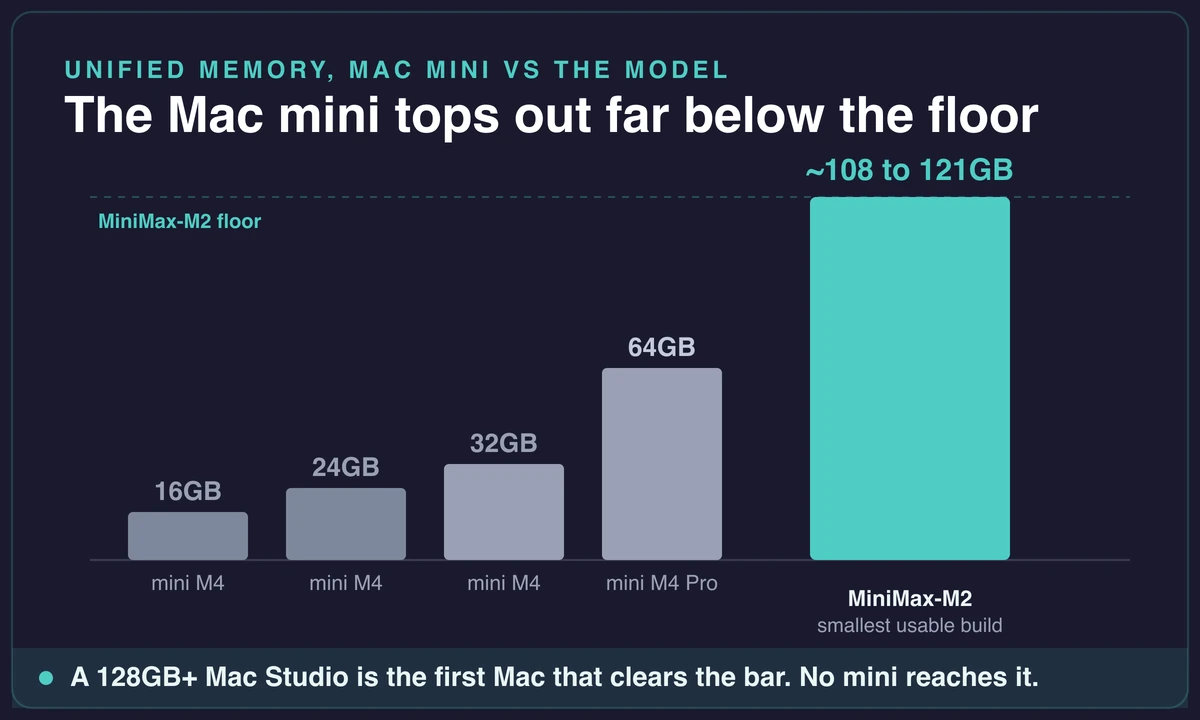 Bar chart of Mac mini 16 to 64GB memory tiers against MiniMax-M2's 108 to 121GB floor
