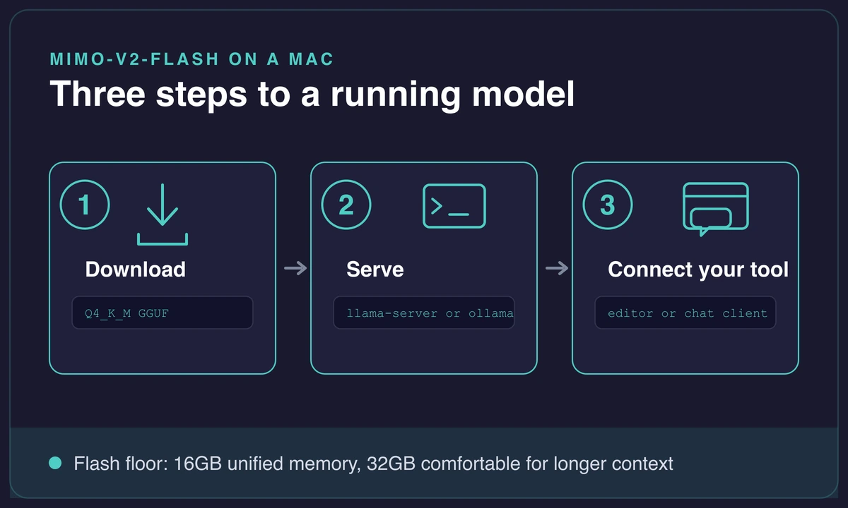 Three step flow to download, serve, and connect MiMo-V2-Flash on a Mac