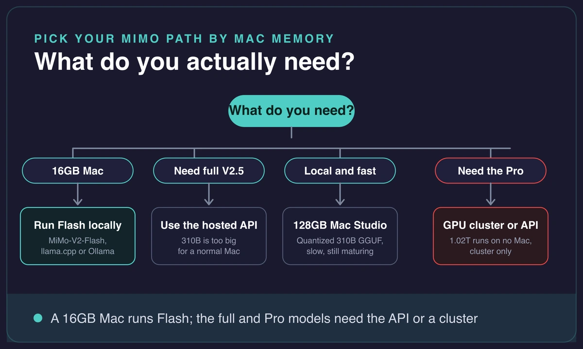 Decision tree choosing a MiMo path on a Mac by unified memory size