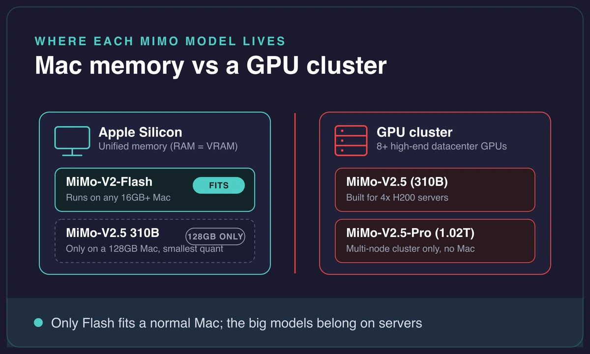 Which MiMo model runs on a Mac versus a GPU cluster by available memory