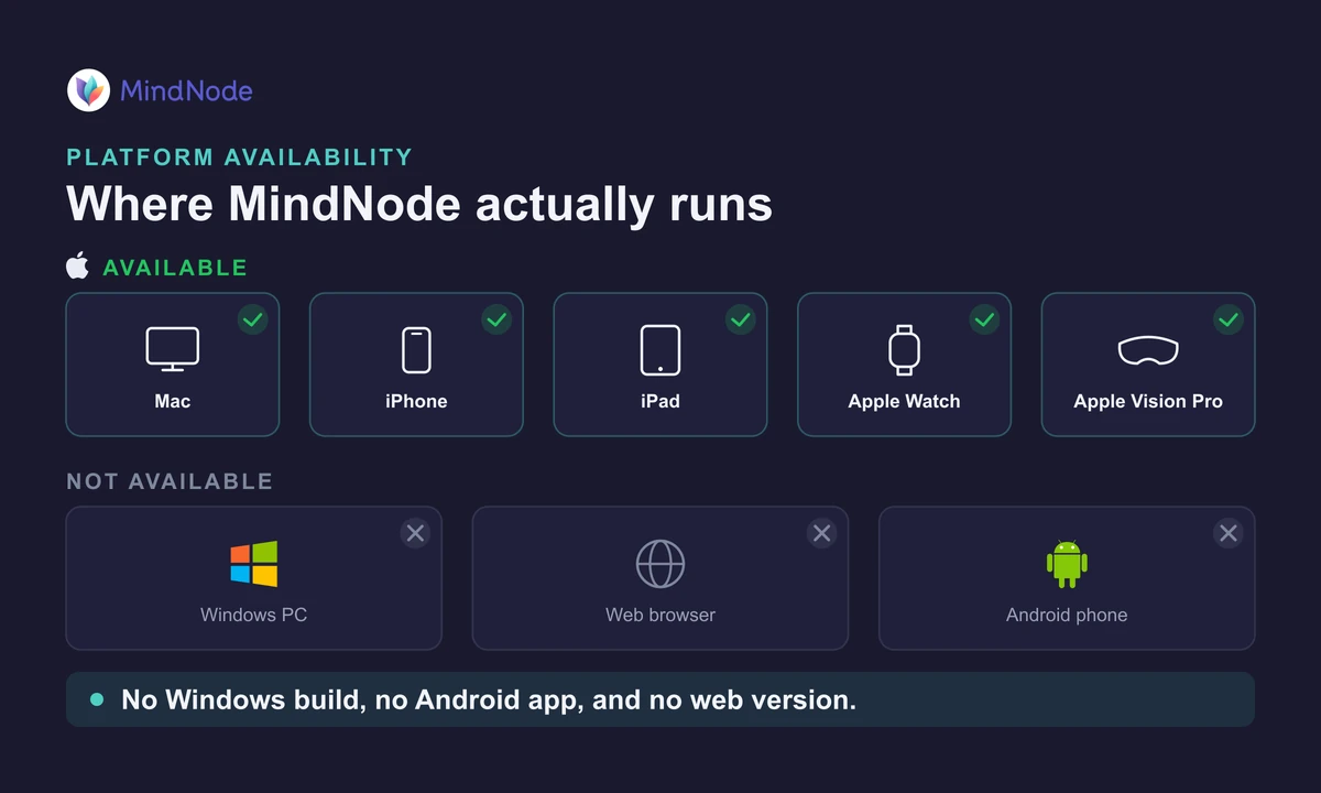 MindNode platform grid showing Apple devices supported and Windows, web, Android unsupported