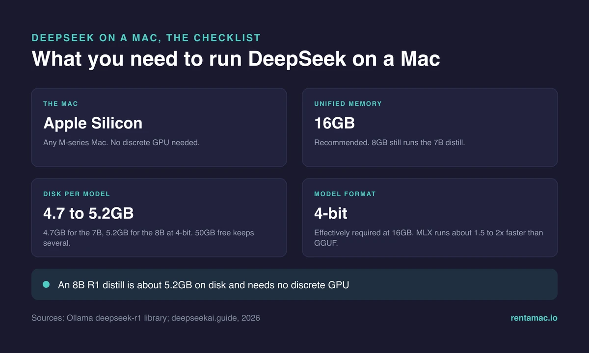 Apple Silicon Mac, 16GB memory and 5.2GB disk needed to run DeepSeek