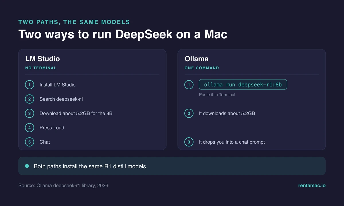 Two ways to run DeepSeek on a Mac: LM Studio or the Ollama command