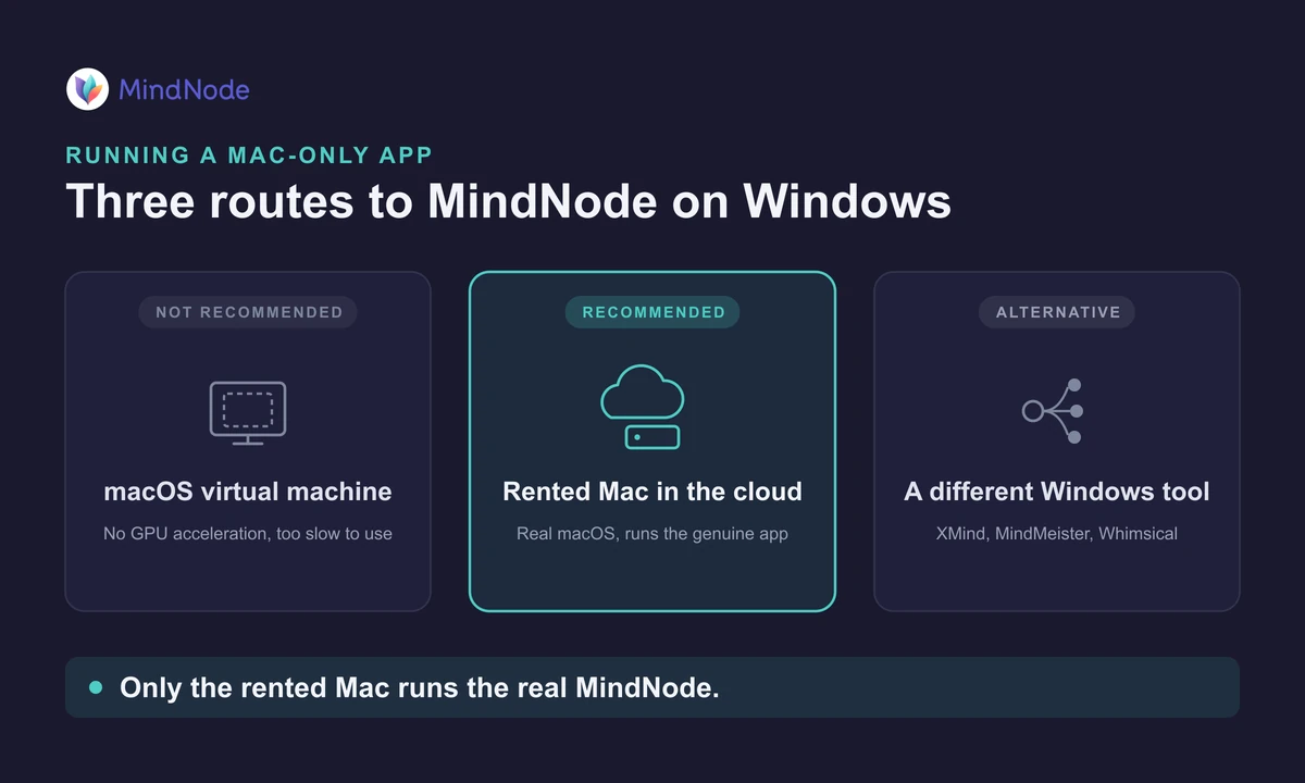 Comparison of three ways to run MindNode on Windows with rented Mac recommended