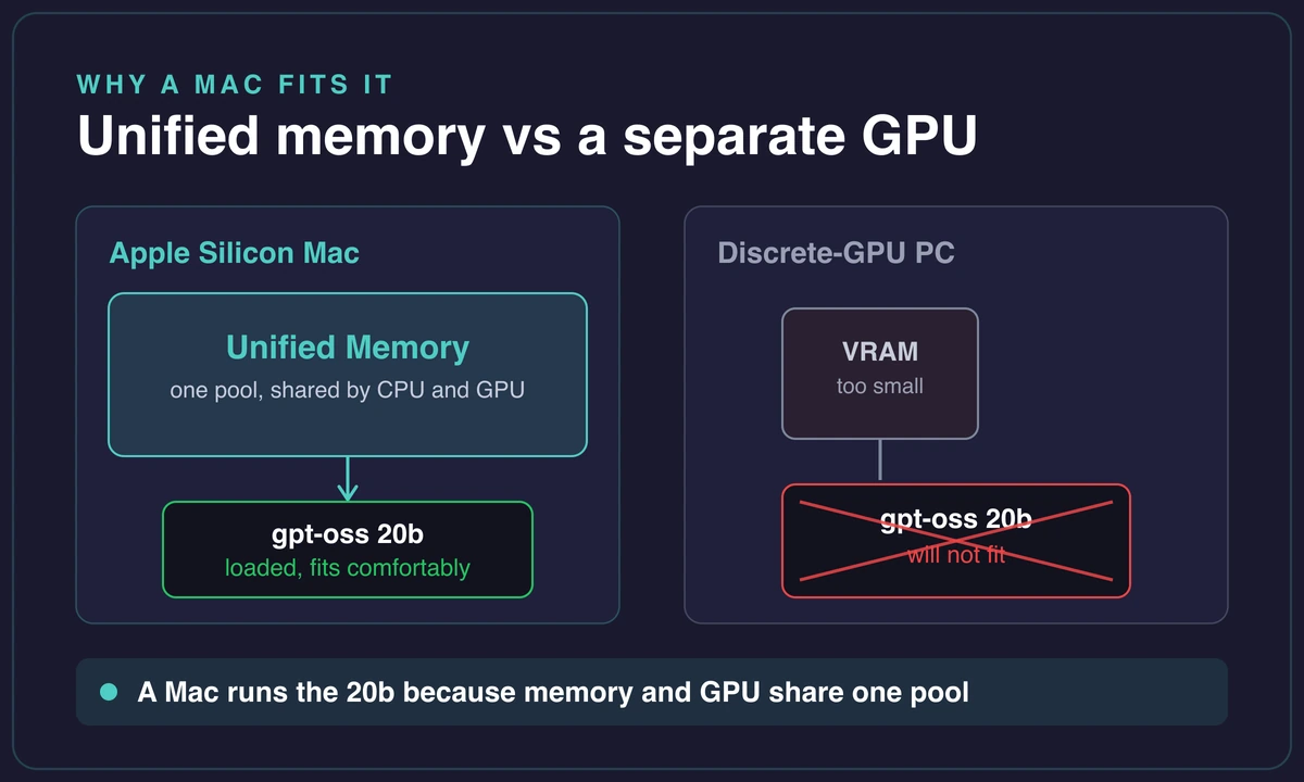 Apple Silicon unified memory fits gpt-oss 20b where a discrete GPU VRAM cannot