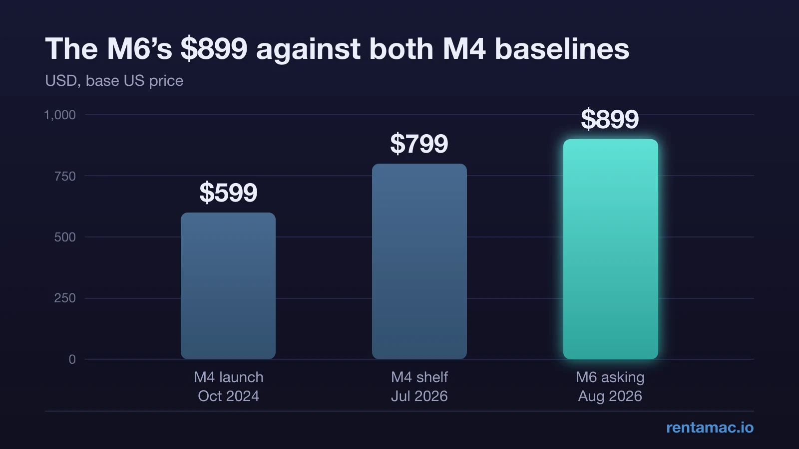 Three bars showing Mac mini prices: $599 at the M4 launch in 2024, $799 in July 2026, $899 for the announced M6