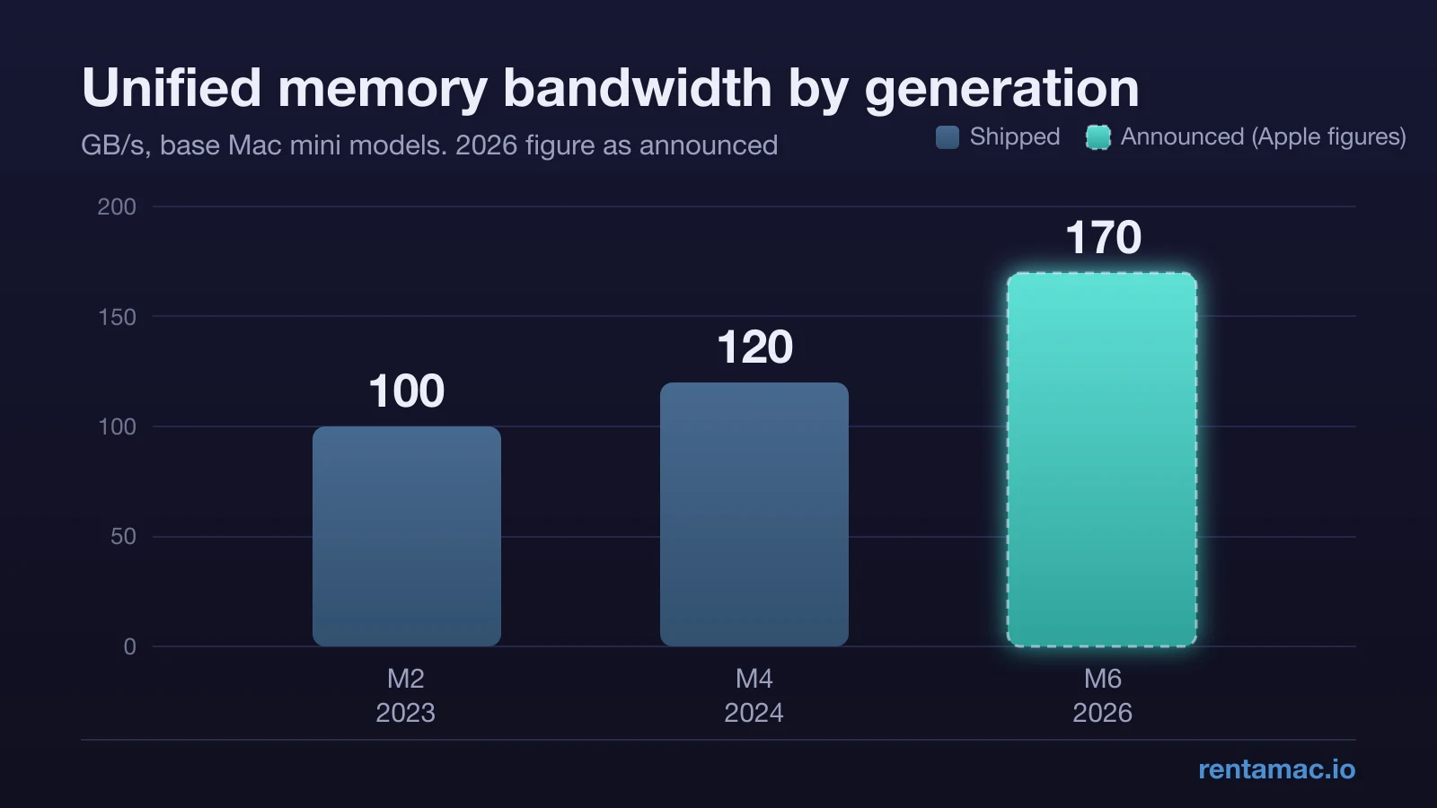 Unified memory bandwidth of the base Mac mini by generation: 100 GB/s on the M2, 120 on the M4, 170 announced for the M6